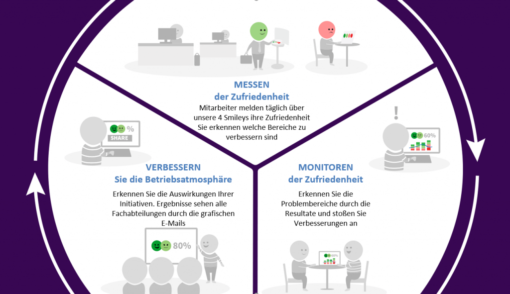 Die drei Phasen der Messung und Verbesserung der Mitarbeiterzufriedenheit: Messen, Monitoren und Verbessern der Zufriedenheit der Mitarbeiter.