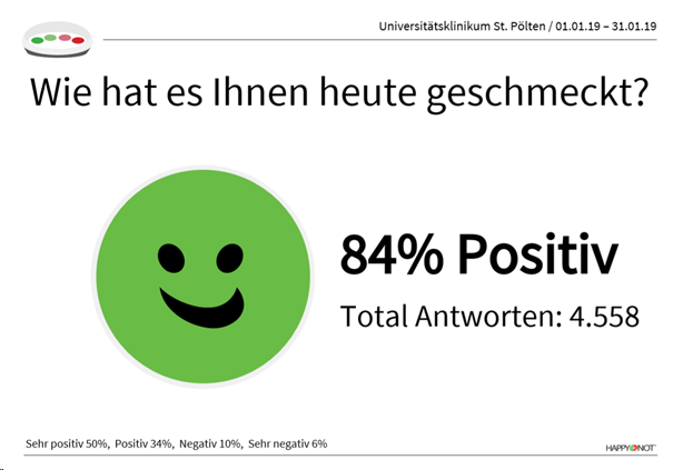 Ergebnis der Verbesserung des Essens in der Klinik: 84 % der Gäste des Mitarbeiterrestaurants sind mit dem Geschmack des Essens zufrieden.