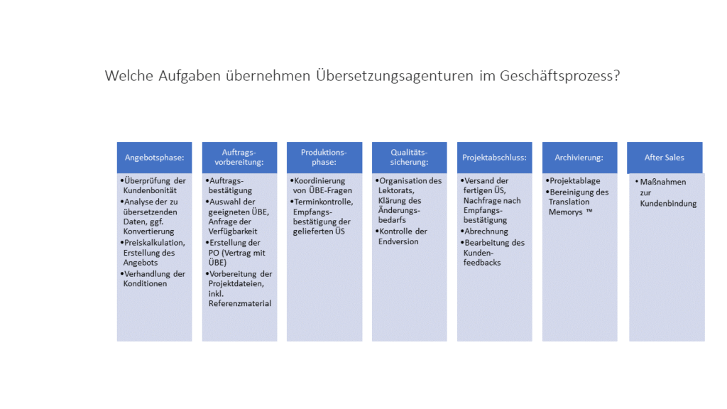 Projektmanagent bei Übersetzungsprojekten Welche Aufgaben übernehmen Übersetzungsagenturen bei Übersetzungsprojekten?
