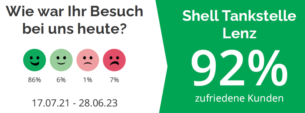 Umfrageergebnis für die Zufriedenheit der Kunden mit dem Aufenthalt an der Tankstelle.