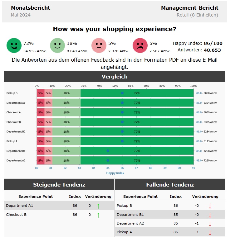 Feedback-Auswertung über E-Mail-Report.