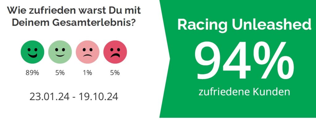 94 Prozent der Besucher der Lounge waren mit ihrem Aufenthalt zufrieden oder sehr zufrieden.